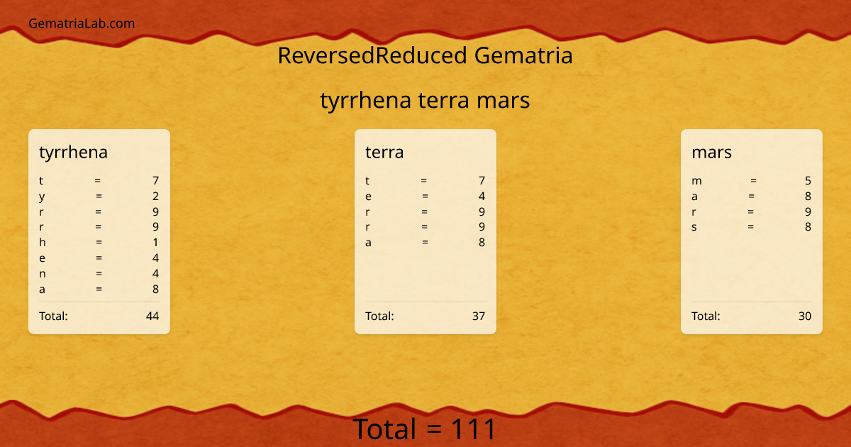 tyrrhena terra mars in reversedReduced Gematria